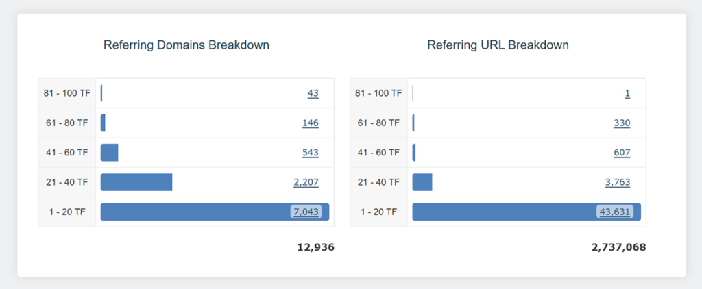 Aggregated totals for Referring Domain and Referring URL Trust Flow scores