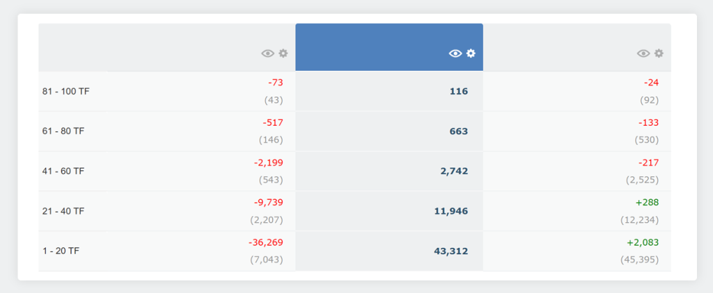 A screenshot showing a website's Trust Flow scores, compared to two competitors