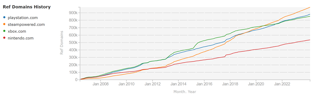 A screenshot of the cumulative number of referring domains found for playstation.com and related sites