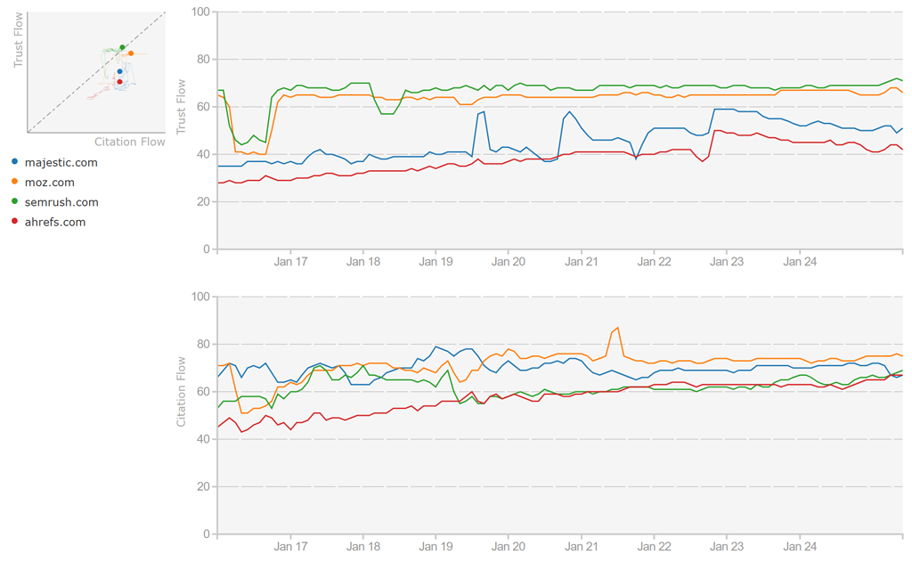 A screenshot of nearly 10 years of Flow Metric history for majestic.com, and some related sites.