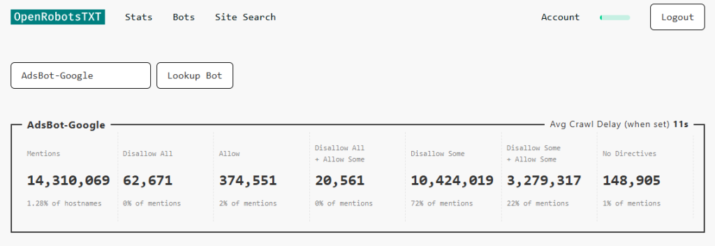 The results page for AdsBot-Google. There is a line of high-level summary metrics
