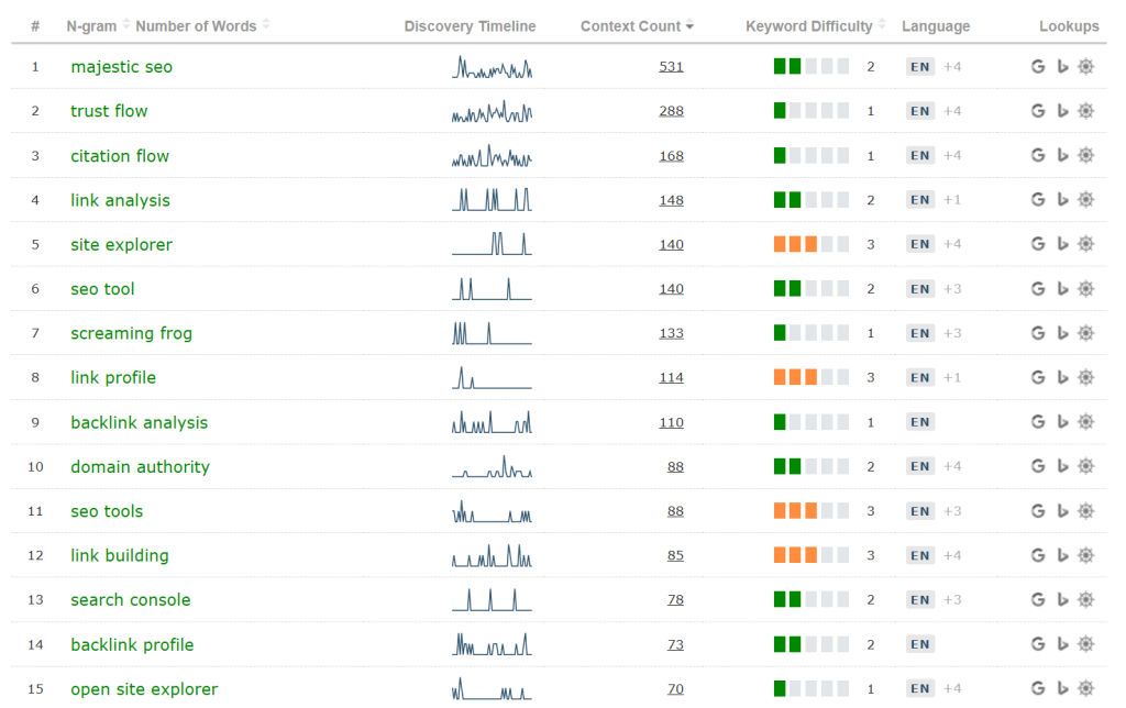 A screenshot of the N-grams Near Links tool 