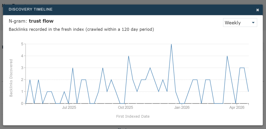 A screenshot of a timeline view for an n-gram 
