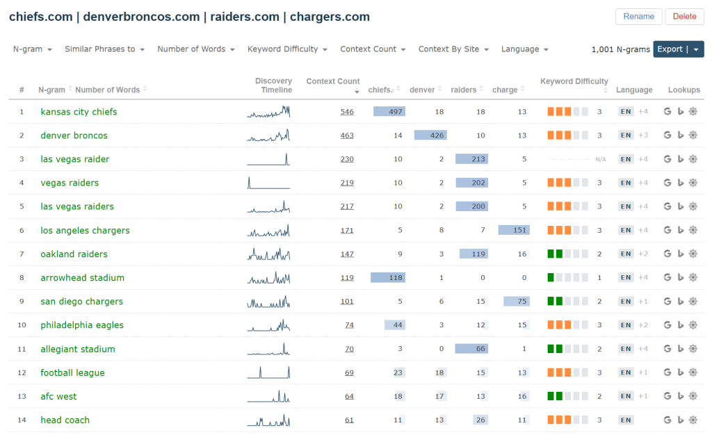 A screenshot of the separate Context Count columns for each site or URL input 