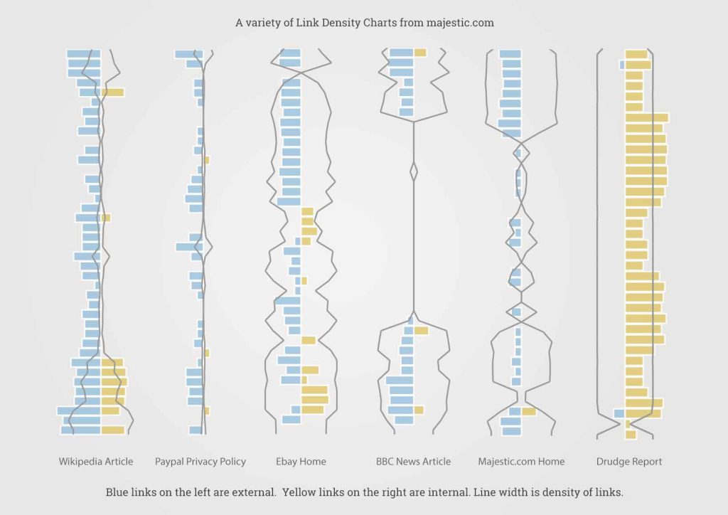 A varierty of Link Density Charts from well-known websites. 