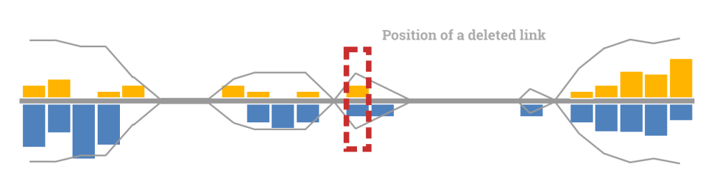 The bar chart from earlier.  A transparent box with a thick red dotted border shows on which chart segment a deleted link is located