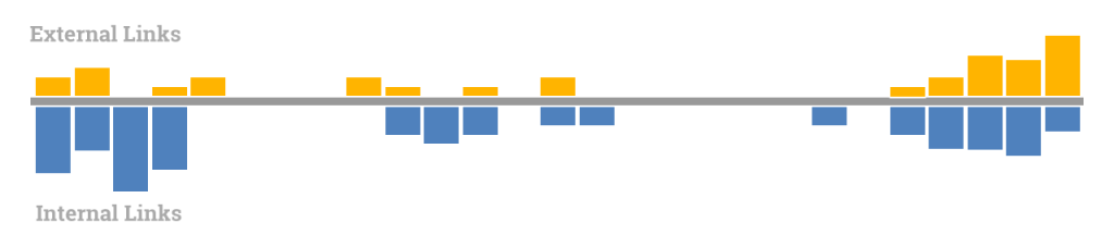 The same chart as before, but instead of stacking the bar chart items, they are placed above and below the y-axis line. 
