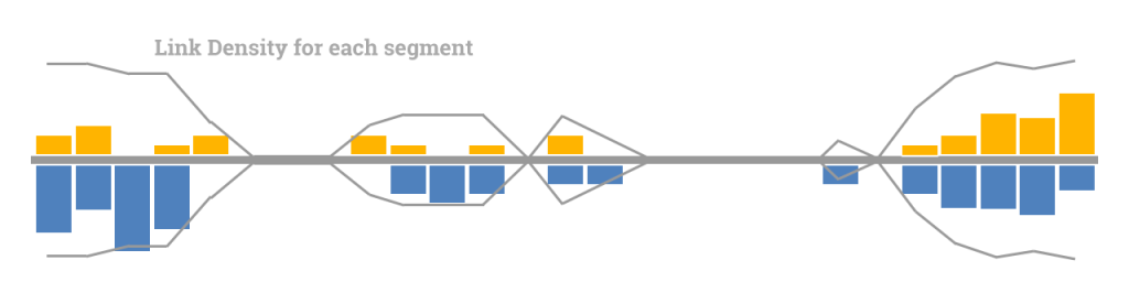 This is a continuation of the bar chart from earlier.  There is now a mirrored line graph overlayed both above and below the y-axis 
