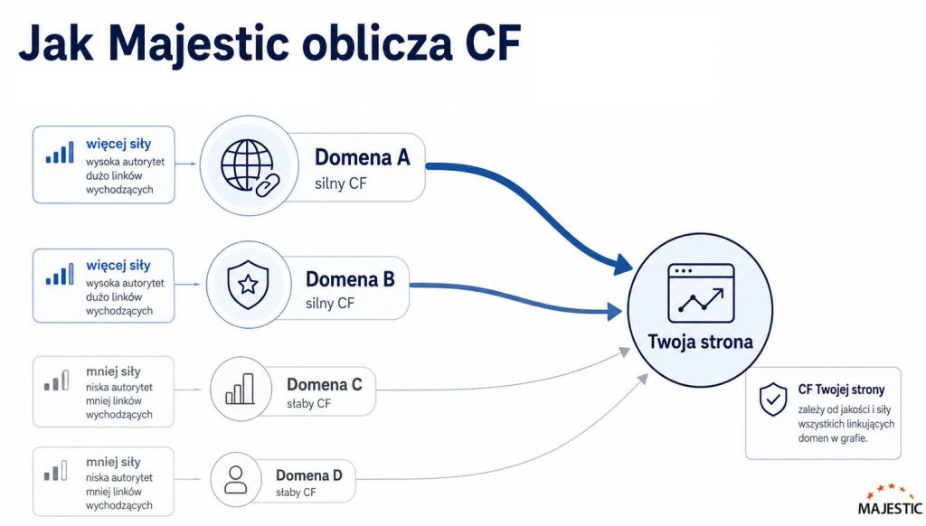 jak-majestic-oblicza-cf-infografika