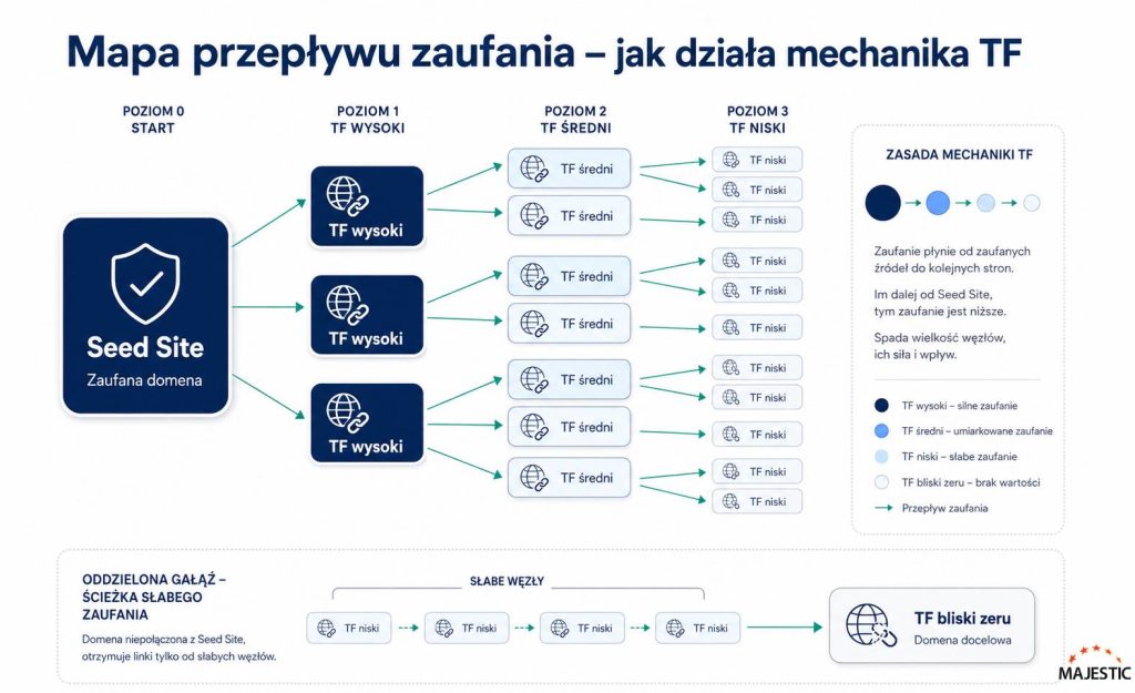 mapa-zaufania-trust-flow-majestic-infografika