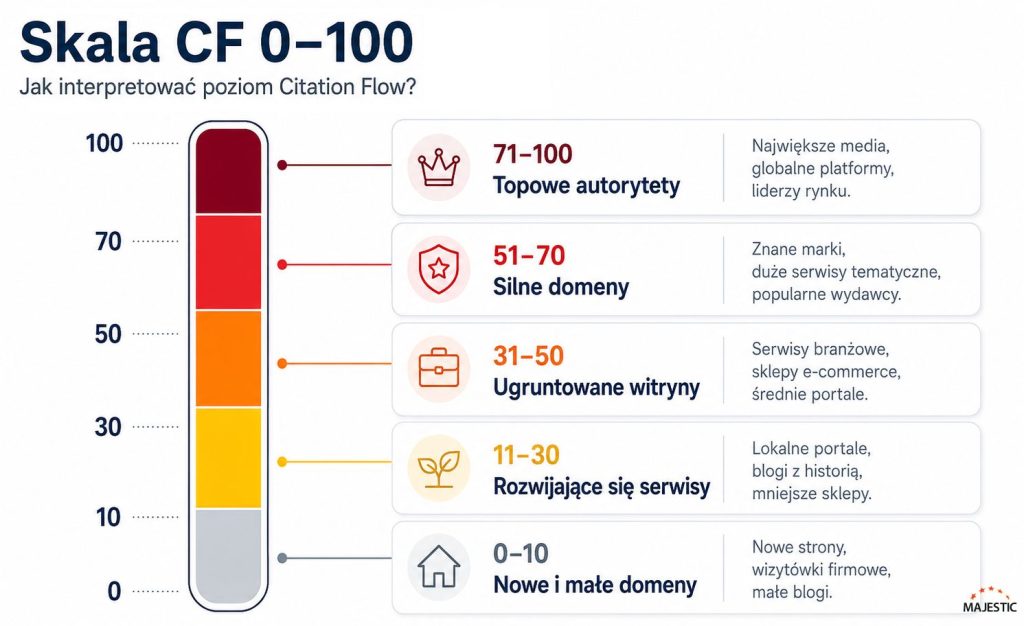 skala-cf-majestic-jak-intepretowac-infografika