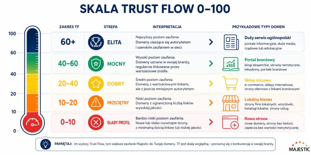 skala-trust-flow-majestic-infografika