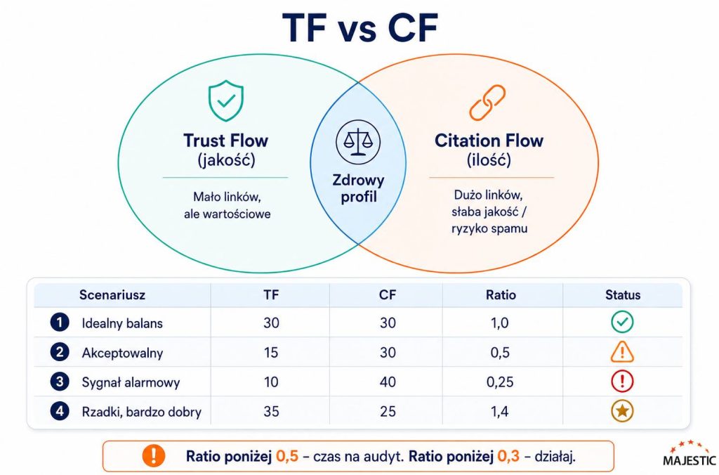 tf-vs-cf-majestic-infografika